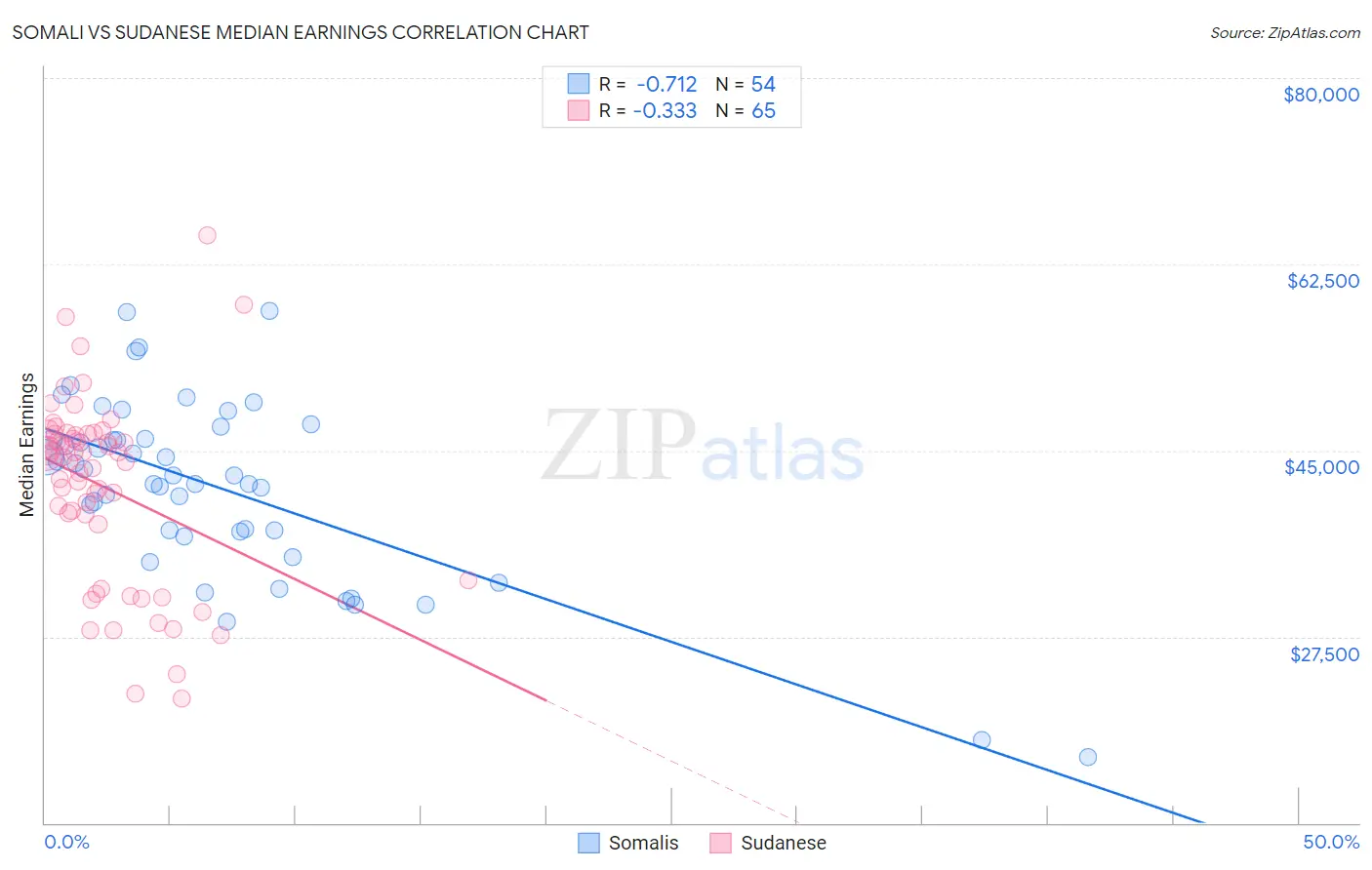 Somali vs Sudanese Median Earnings