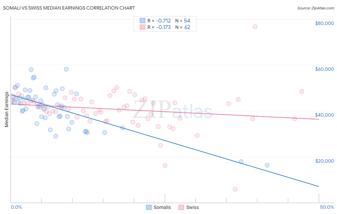 Somali vs Swiss Median Earnings