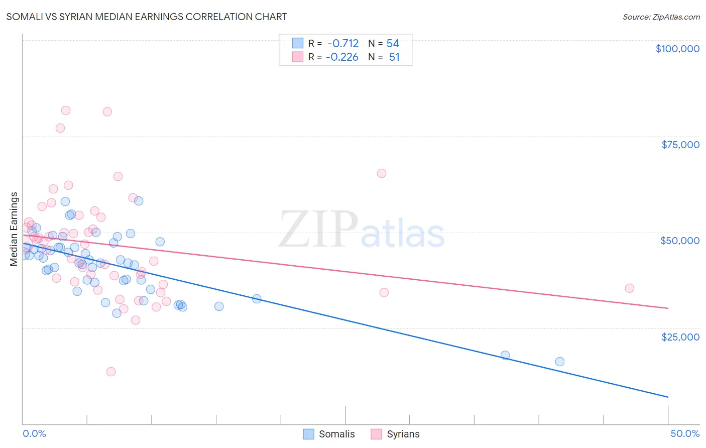 Somali vs Syrian Median Earnings