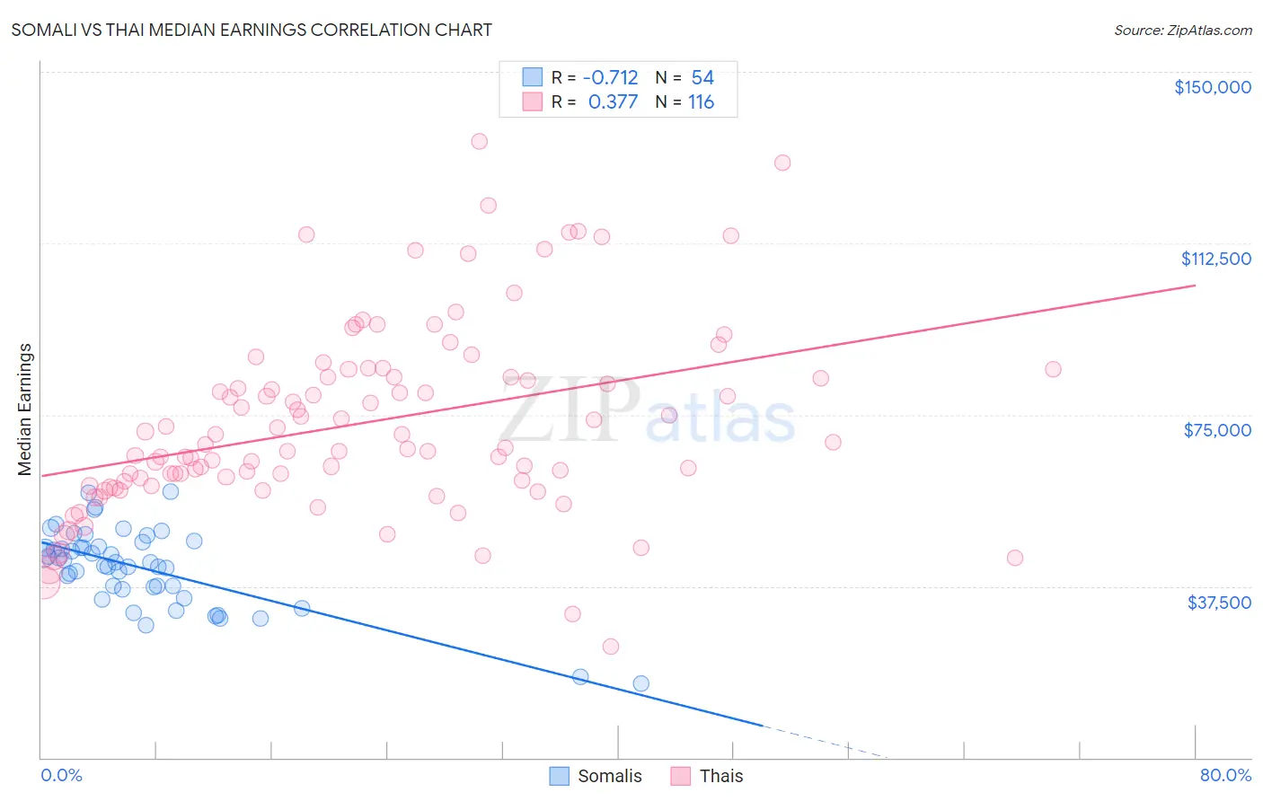 Somali vs Thai Median Earnings