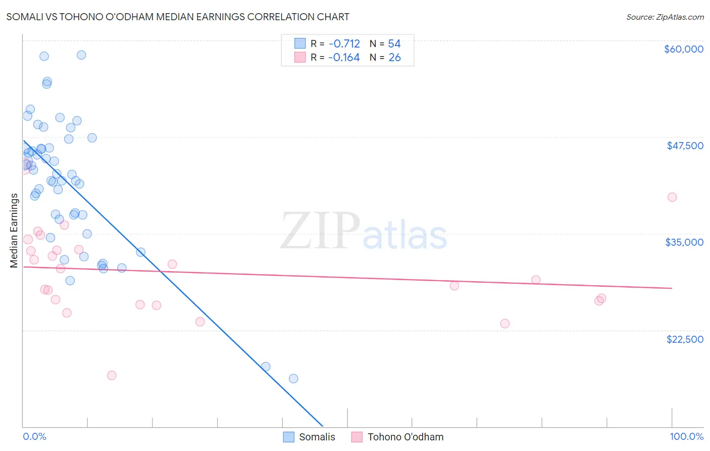 Somali vs Tohono O'odham Median Earnings