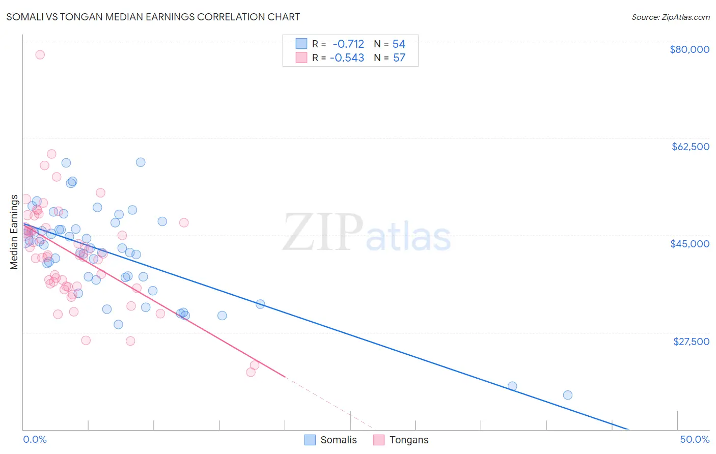 Somali vs Tongan Median Earnings