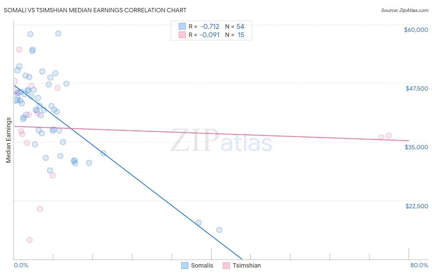 Somali vs Tsimshian Median Earnings