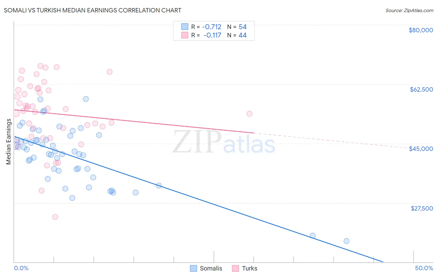 Somali vs Turkish Median Earnings