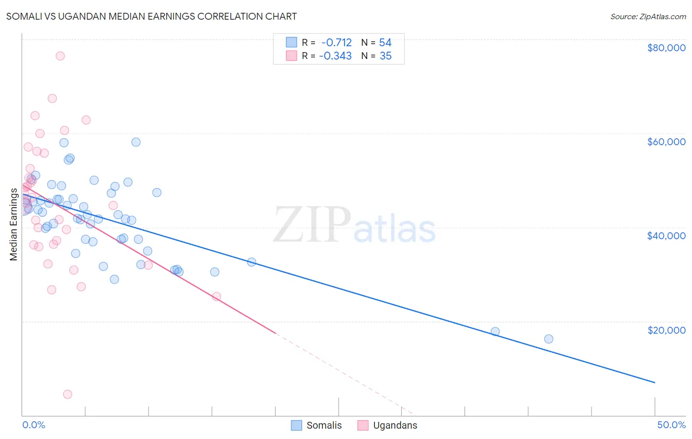 Somali vs Ugandan Median Earnings