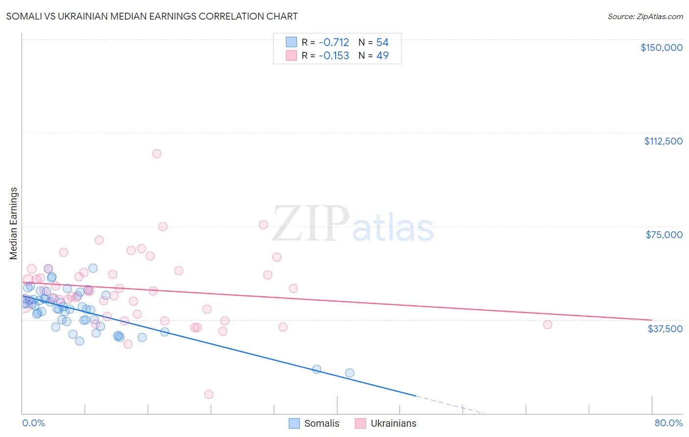 Somali vs Ukrainian Median Earnings