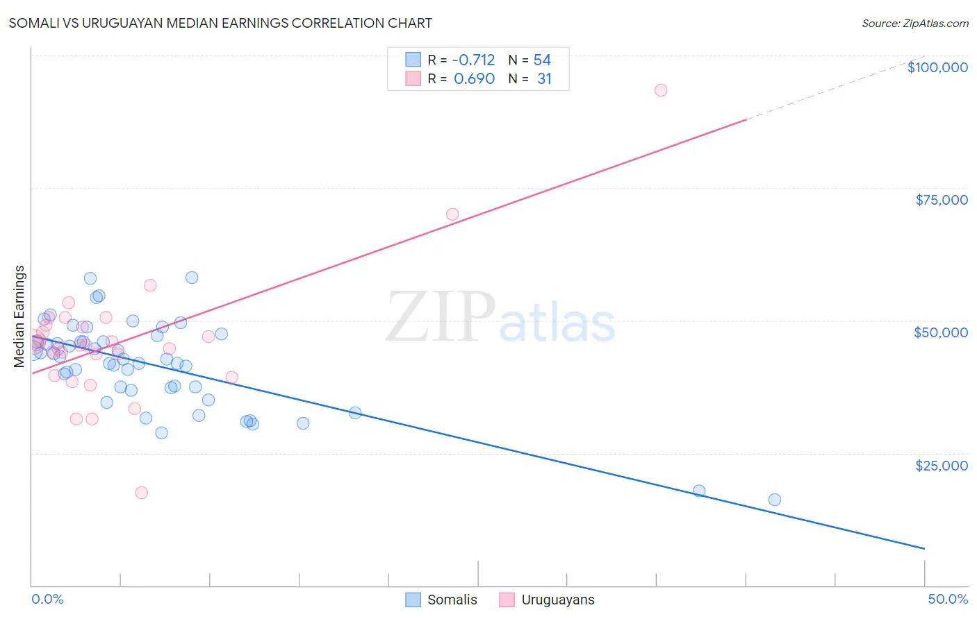 Somali vs Uruguayan Median Earnings