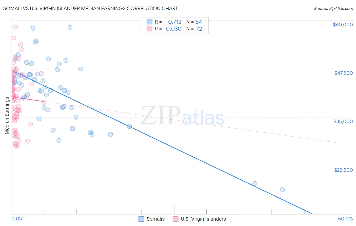 Somali vs U.S. Virgin Islander Median Earnings