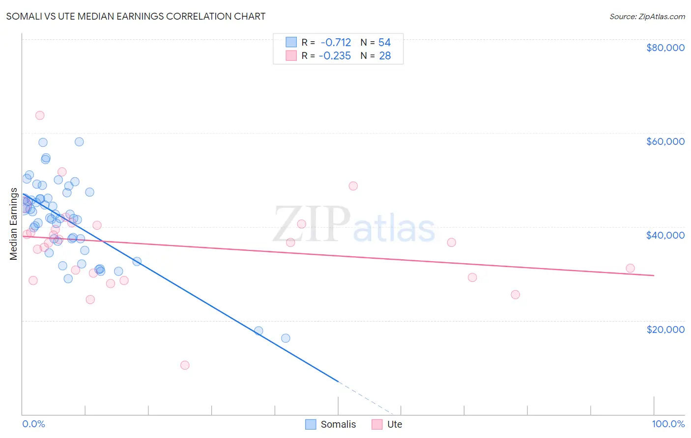 Somali vs Ute Median Earnings