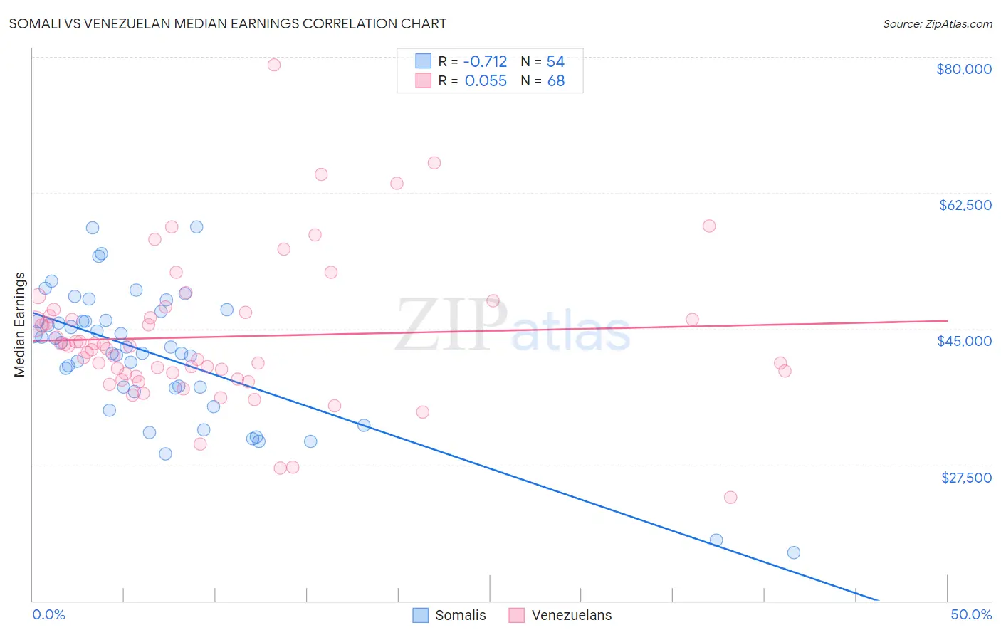 Somali vs Venezuelan Median Earnings