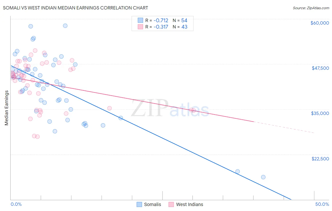 Somali vs West Indian Median Earnings