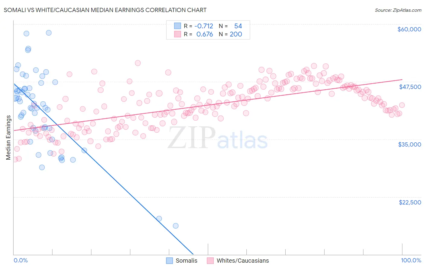 Somali vs White/Caucasian Median Earnings