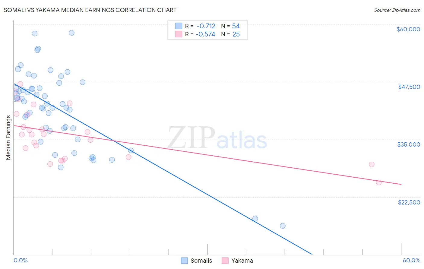 Somali vs Yakama Median Earnings