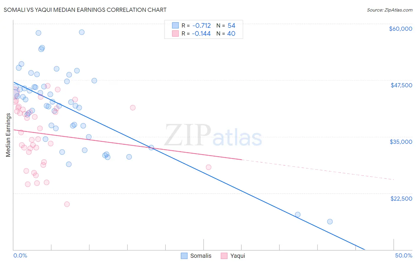 Somali vs Yaqui Median Earnings