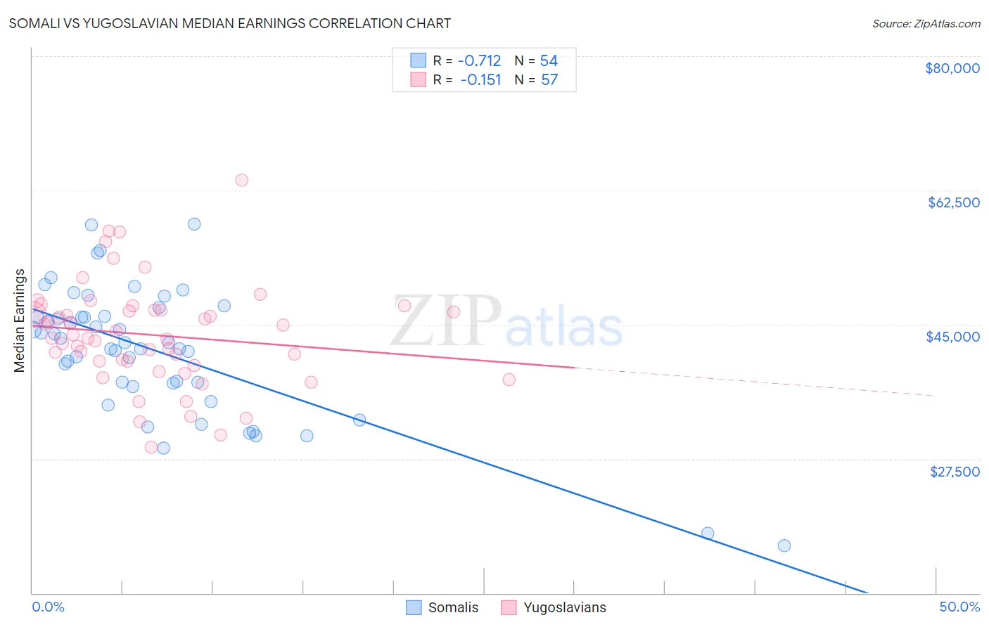 Somali vs Yugoslavian Median Earnings