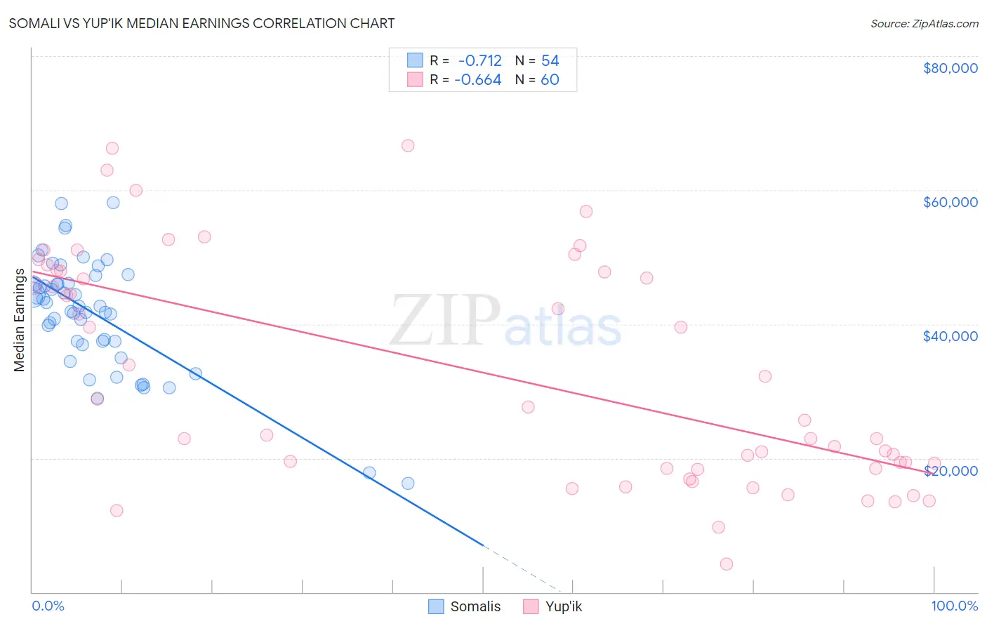 Somali vs Yup'ik Median Earnings