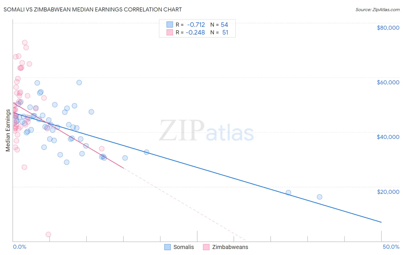 Somali vs Zimbabwean Median Earnings