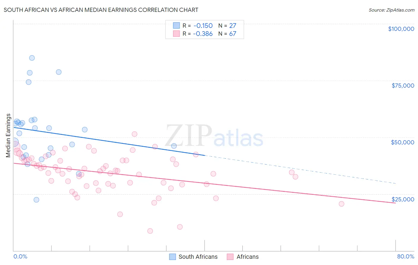 South African vs African Median Earnings