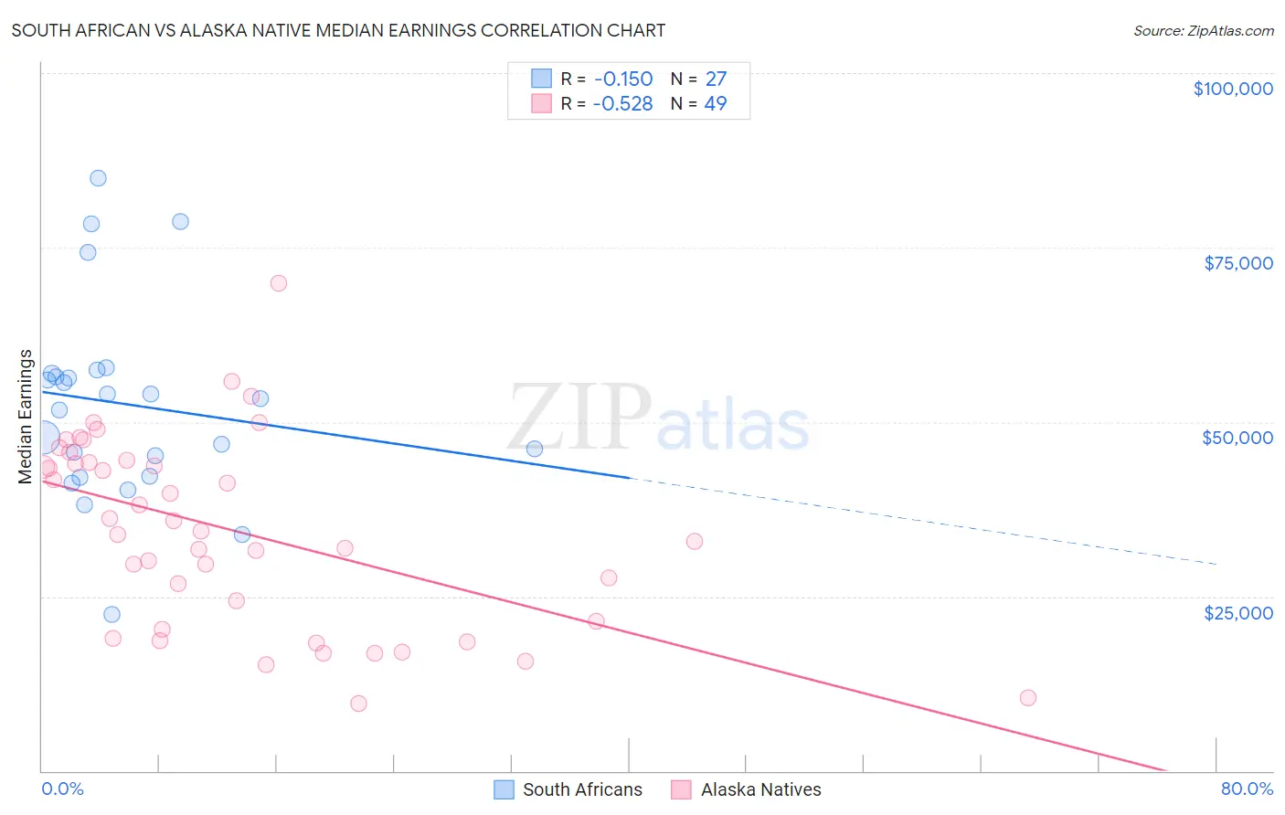 South African vs Alaska Native Median Earnings