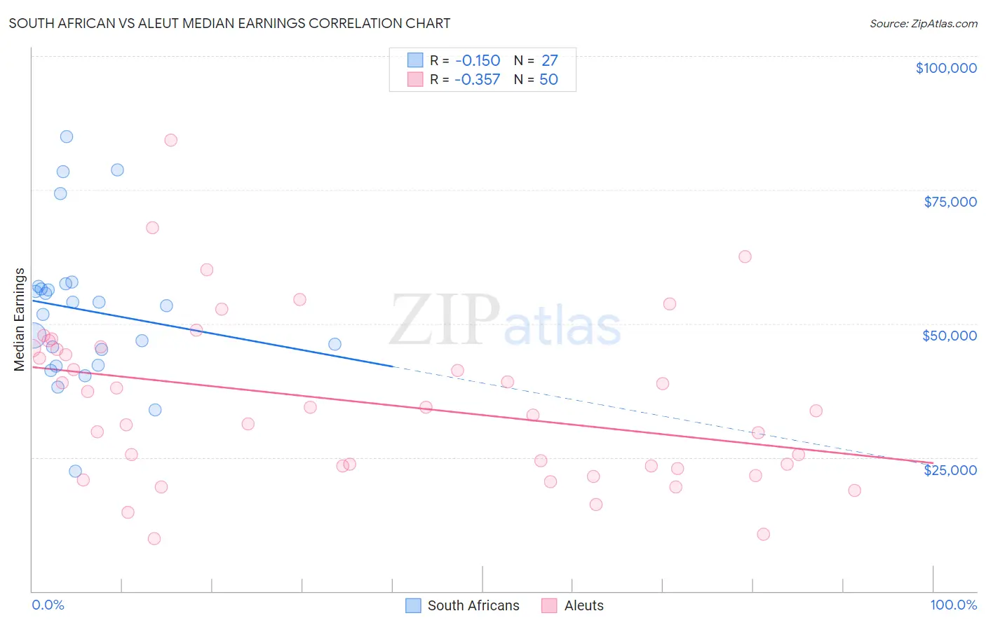 South African vs Aleut Median Earnings
