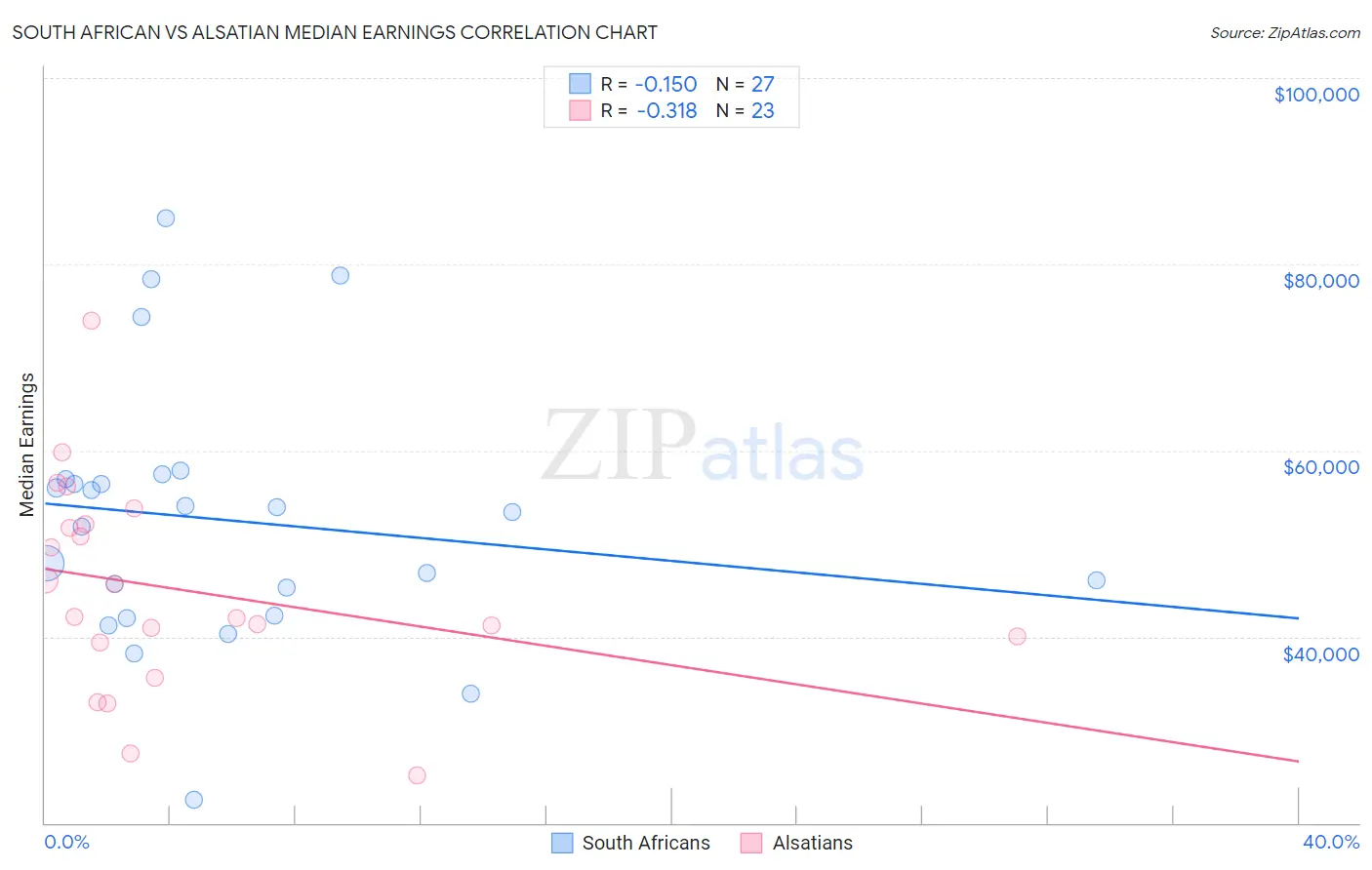 South African vs Alsatian Median Earnings