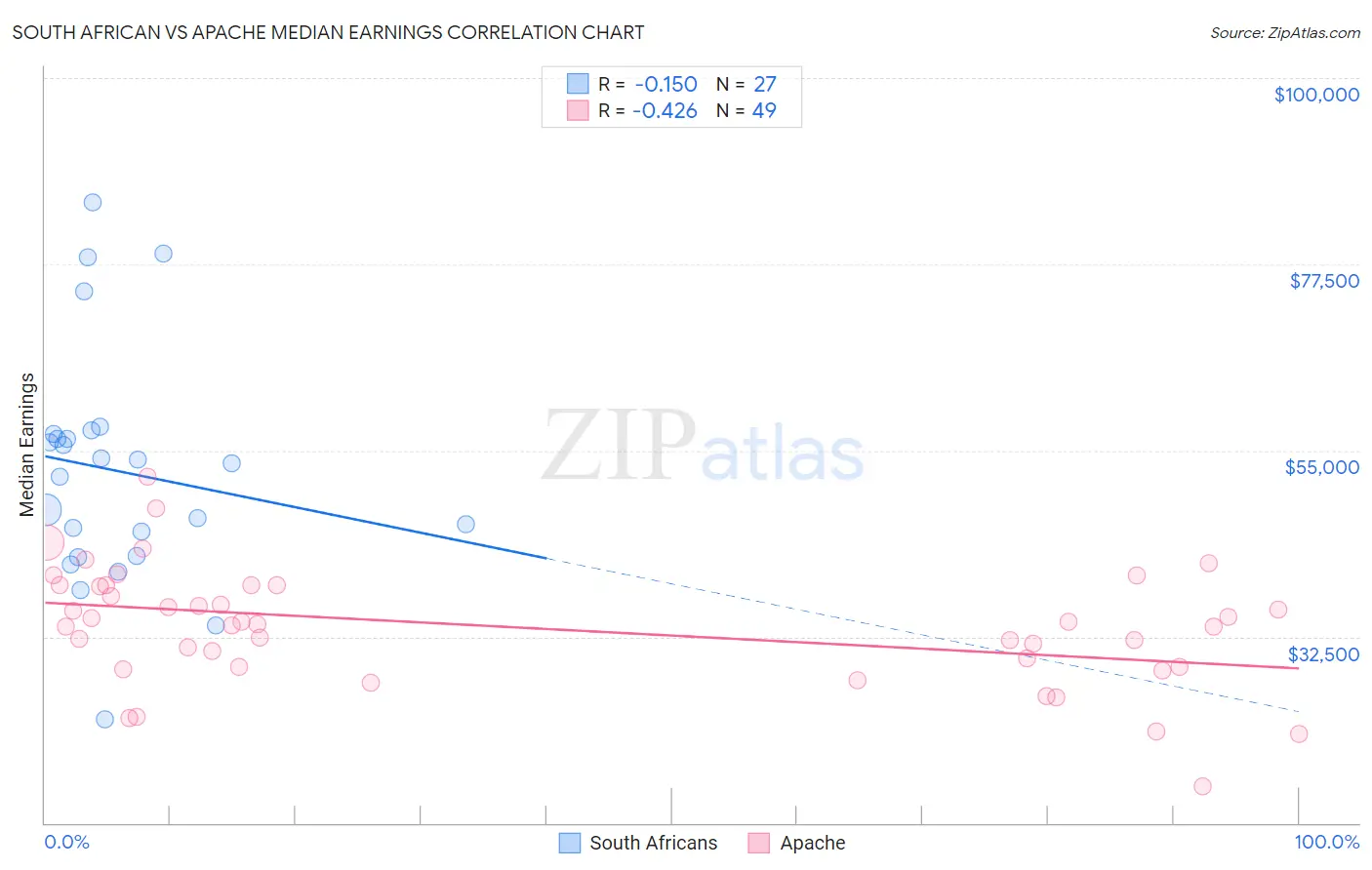 South African vs Apache Median Earnings