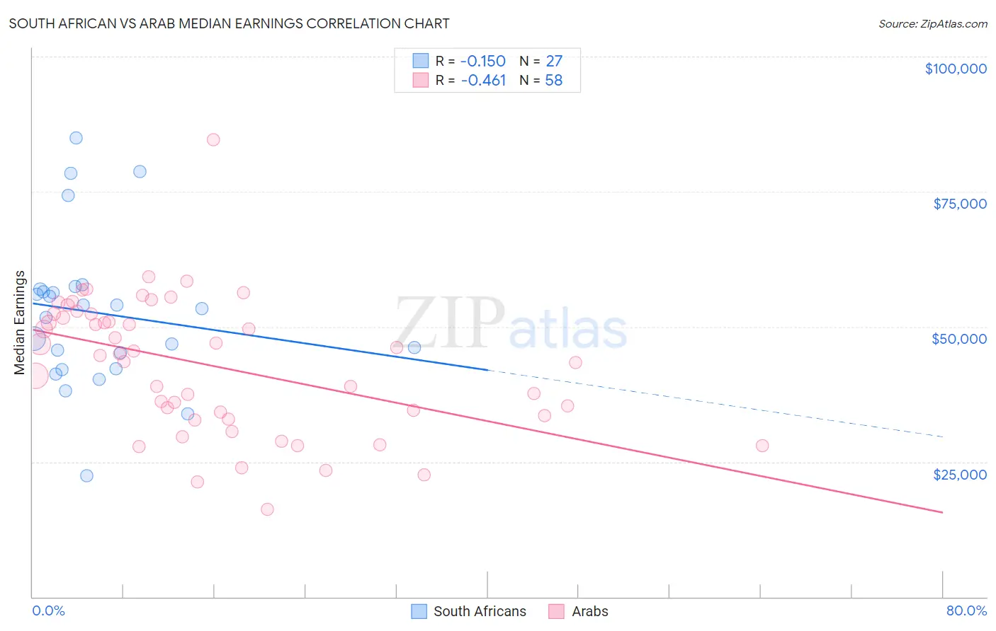 South African vs Arab Median Earnings