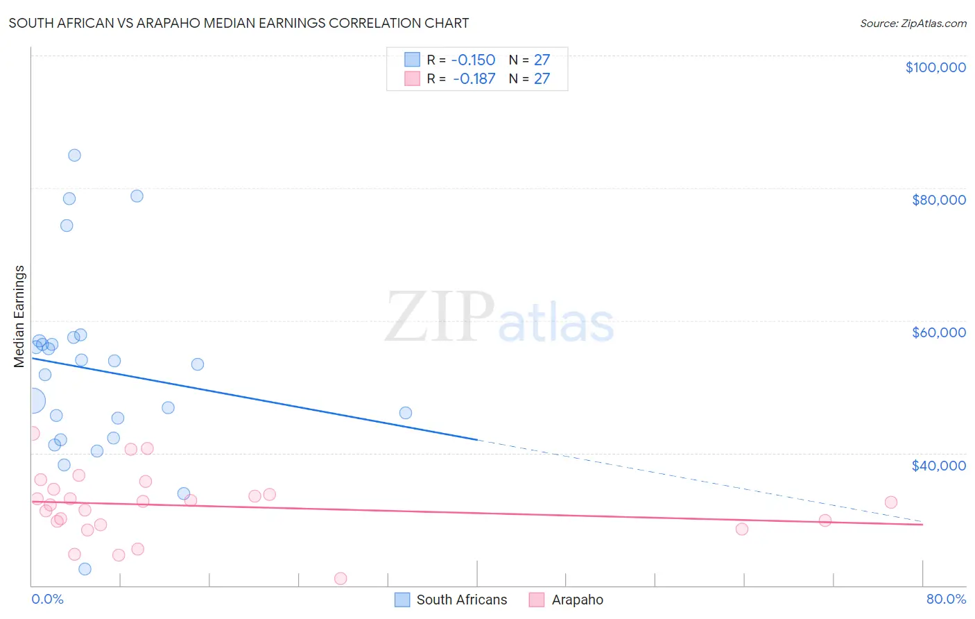 South African vs Arapaho Median Earnings