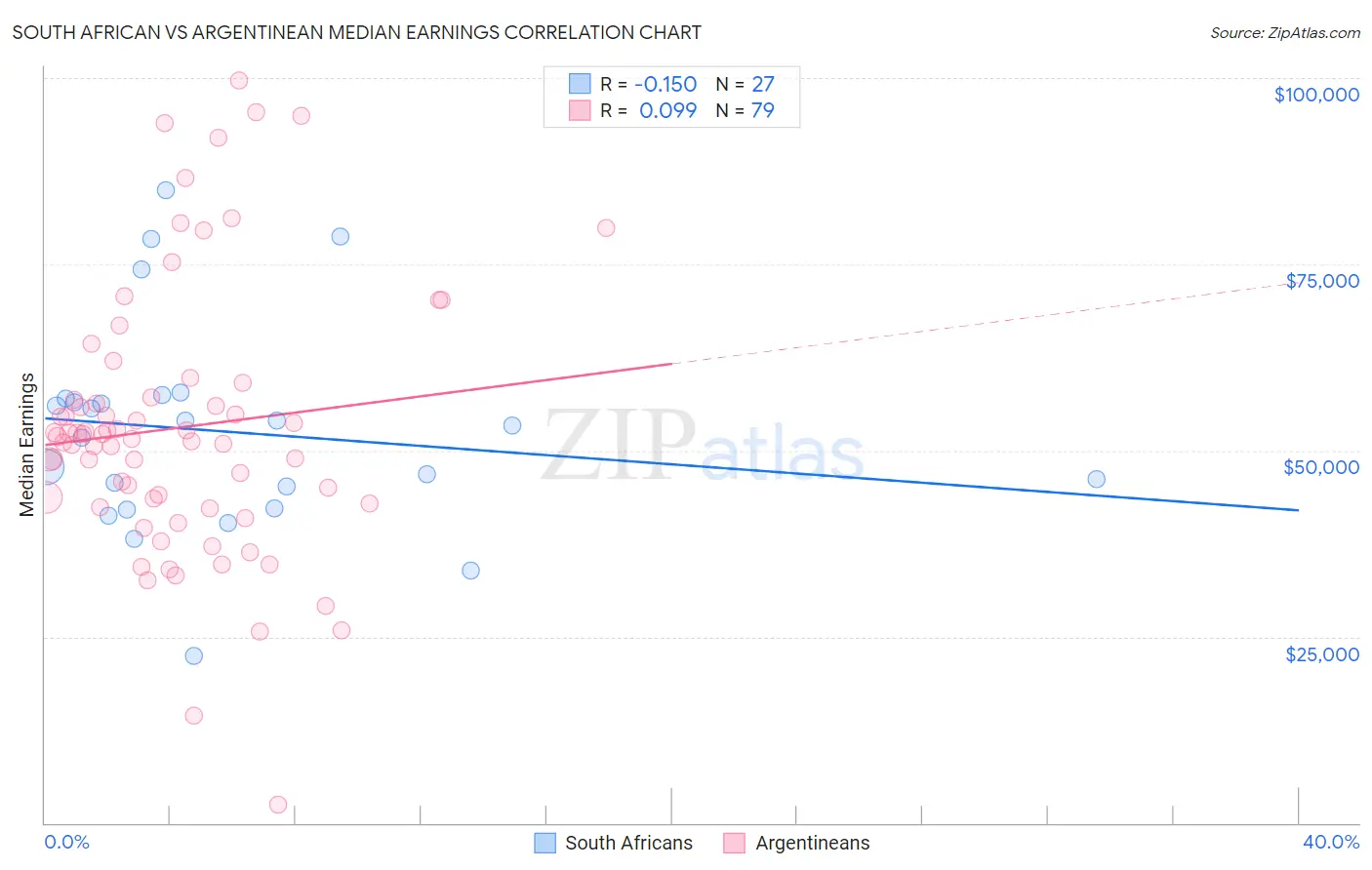 South African vs Argentinean Median Earnings