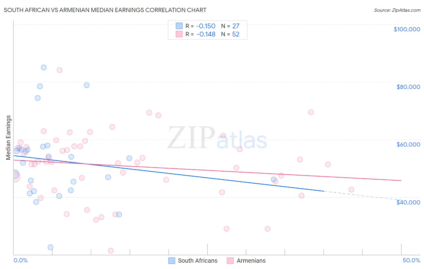 South African vs Armenian Median Earnings