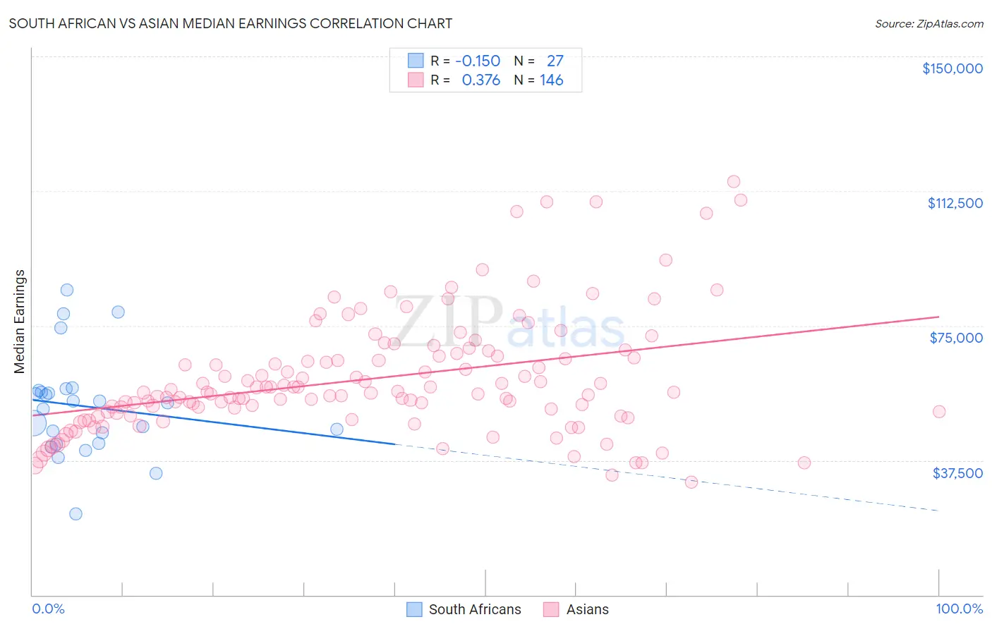 South African vs Asian Median Earnings