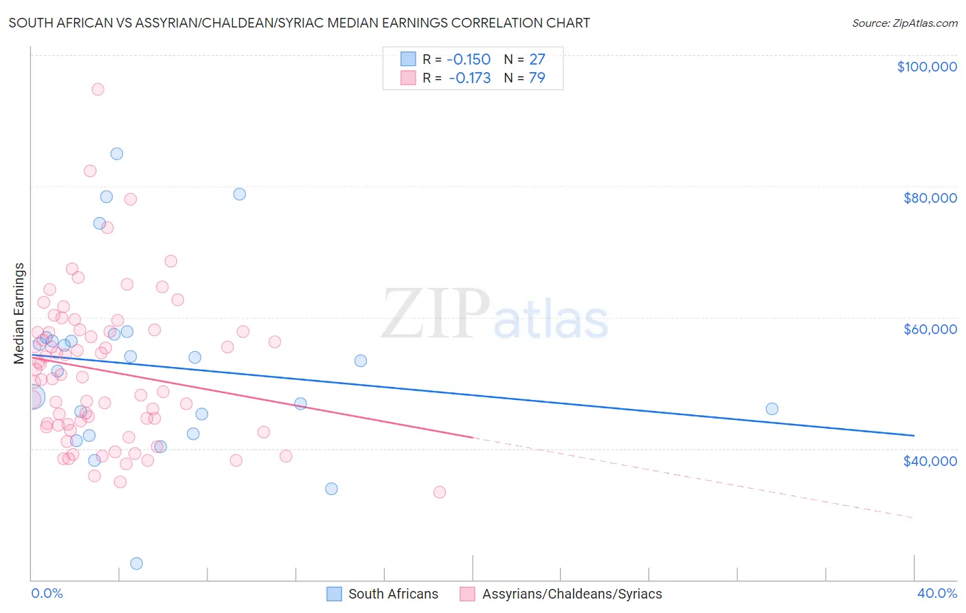 South African vs Assyrian/Chaldean/Syriac Median Earnings