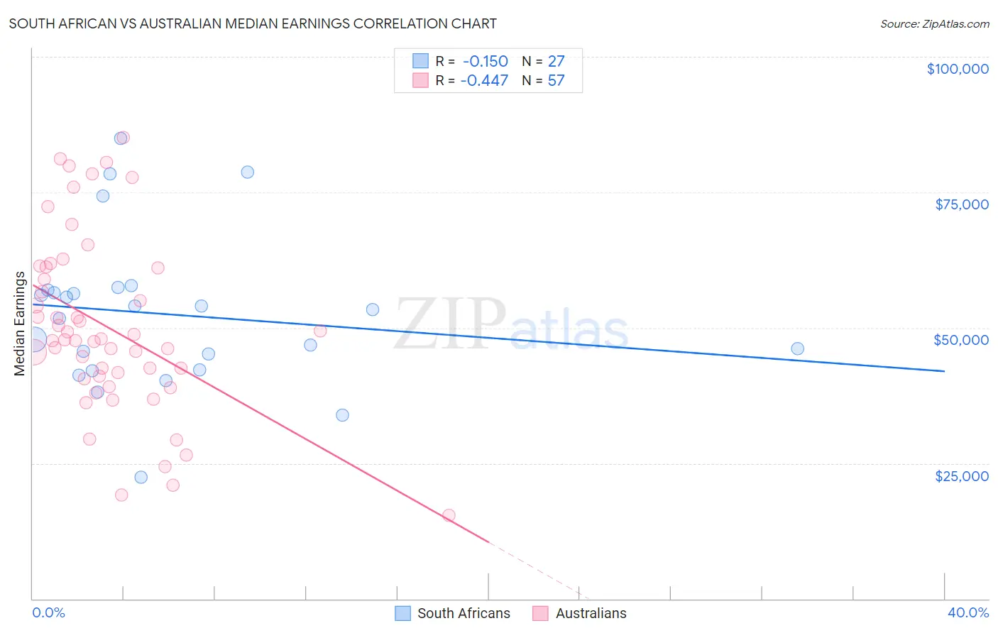 South African vs Australian Median Earnings