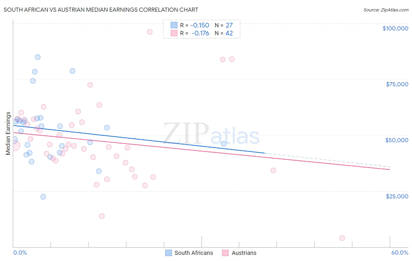 South African vs Austrian Median Earnings
