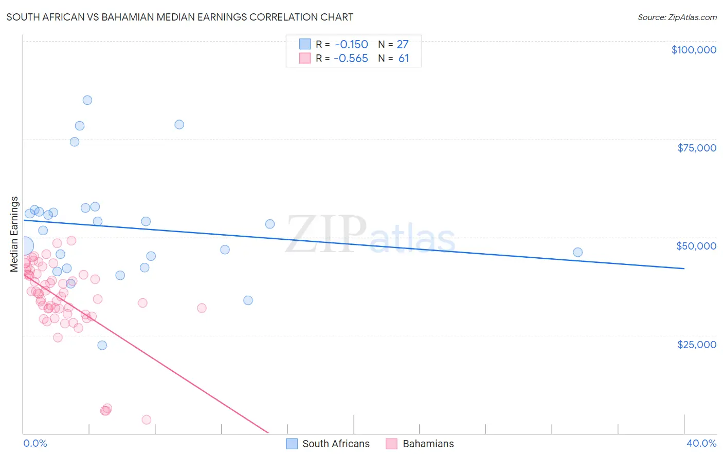 South African vs Bahamian Median Earnings