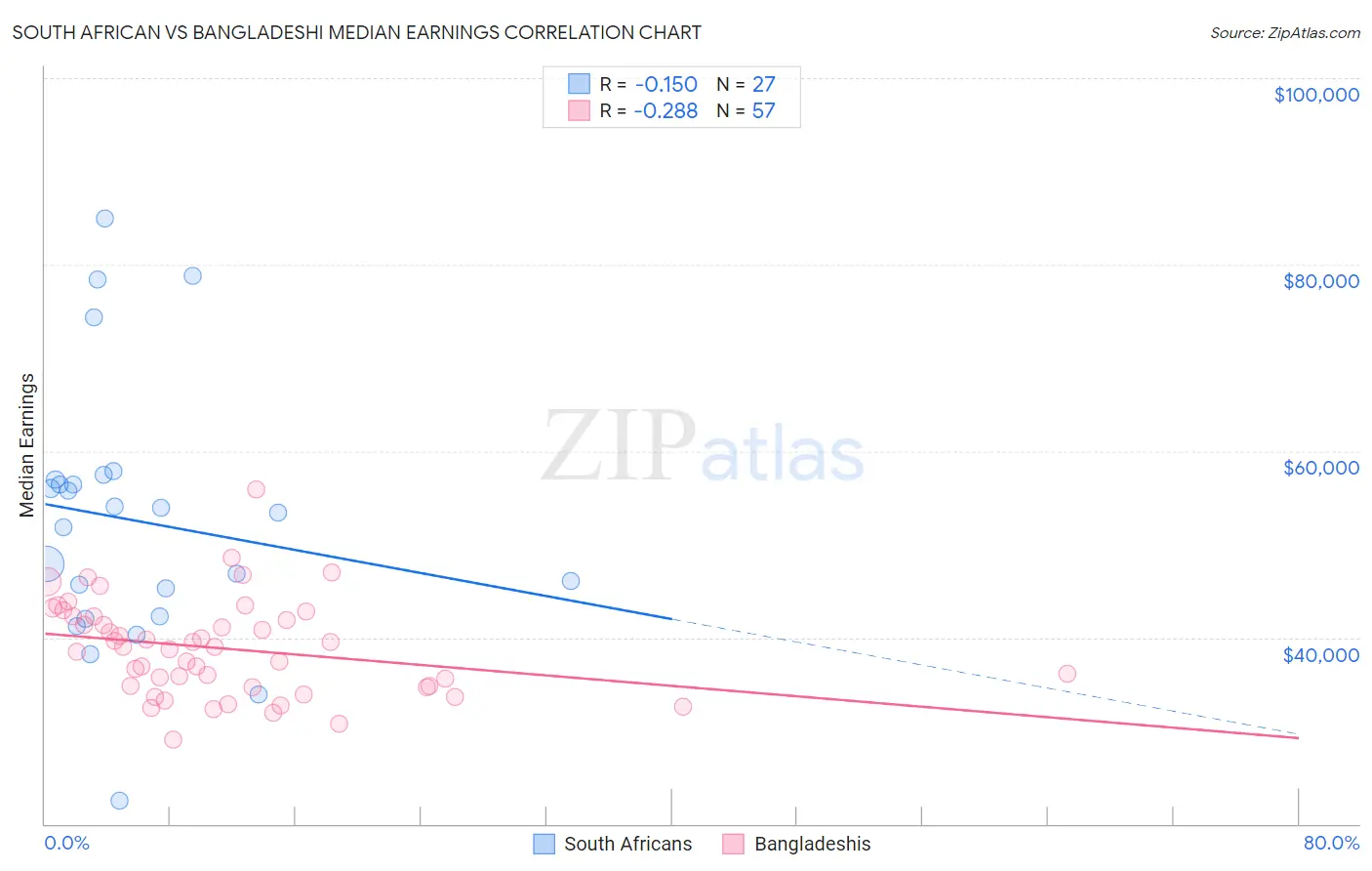 South African vs Bangladeshi Median Earnings