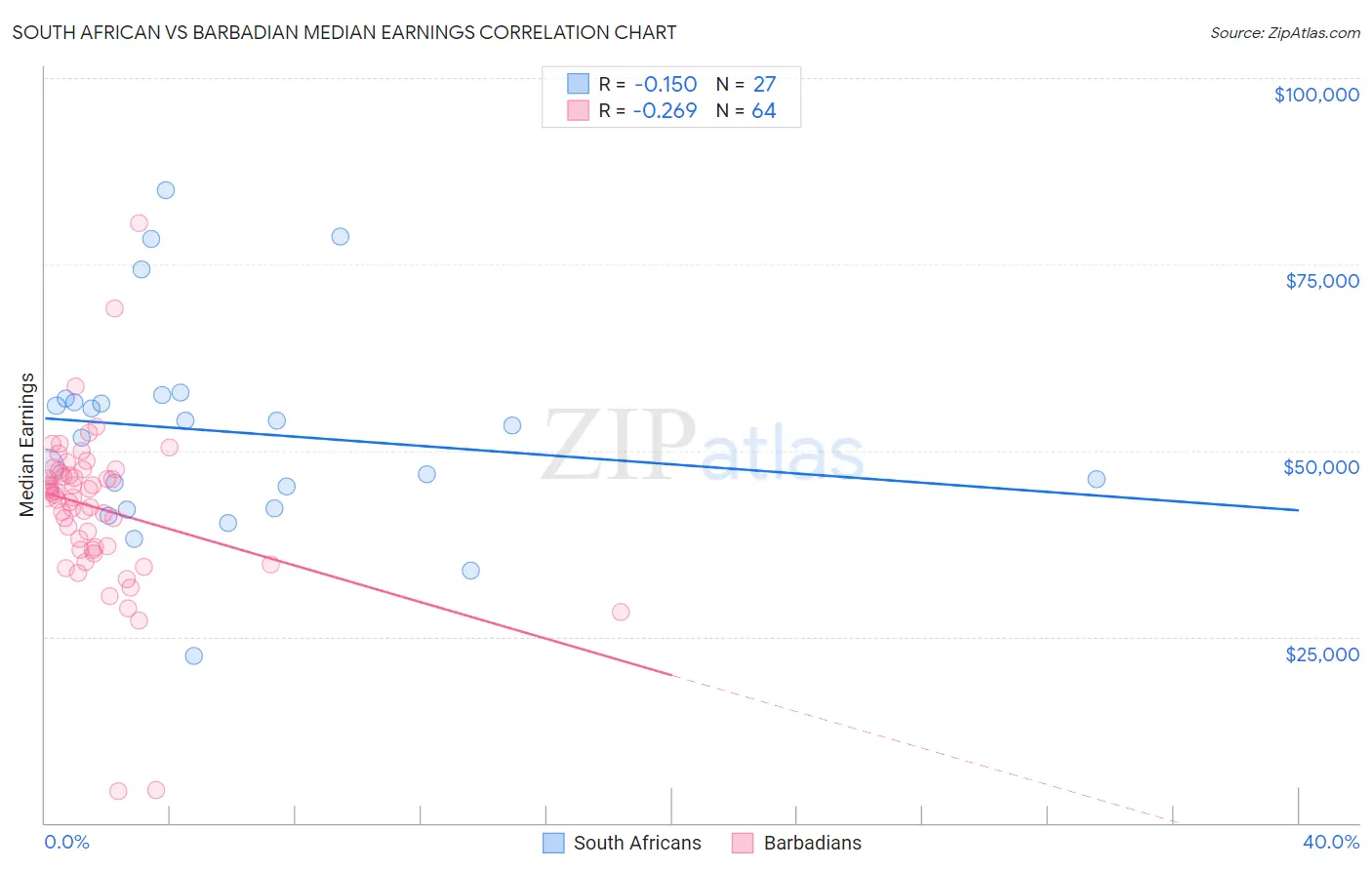 South African vs Barbadian Median Earnings