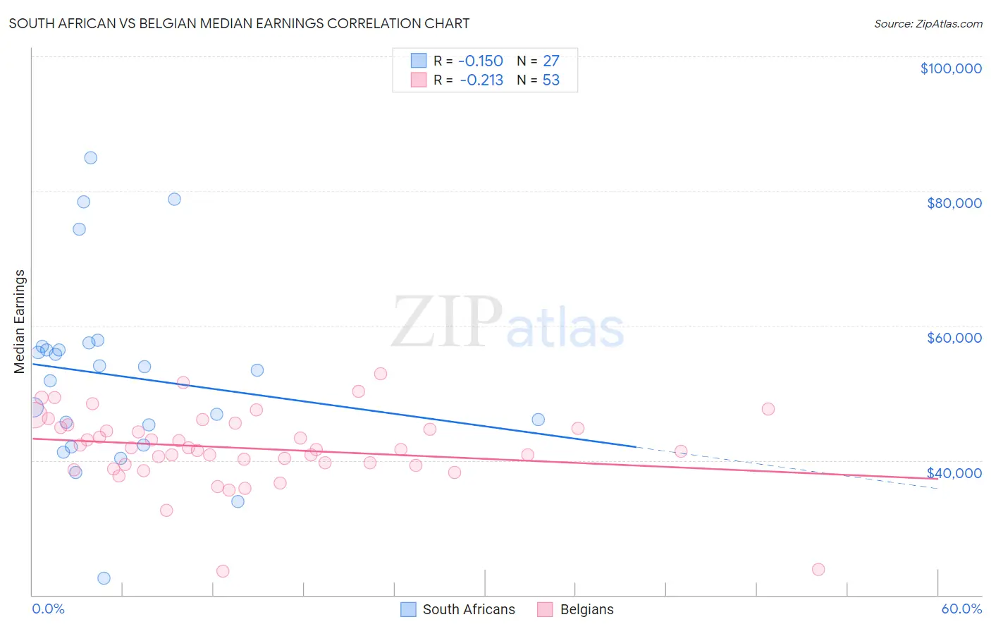 South African vs Belgian Median Earnings