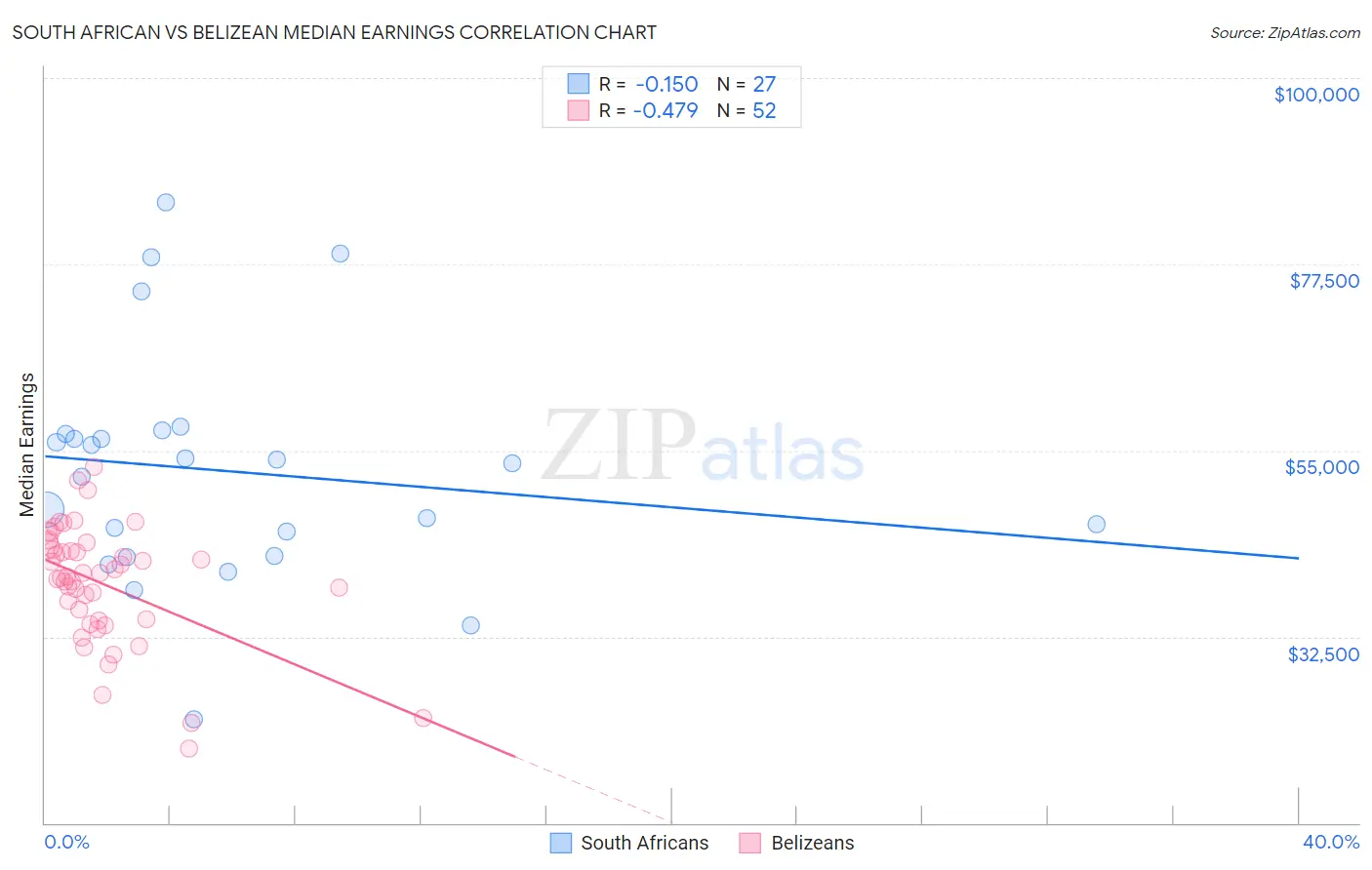 South African vs Belizean Median Earnings