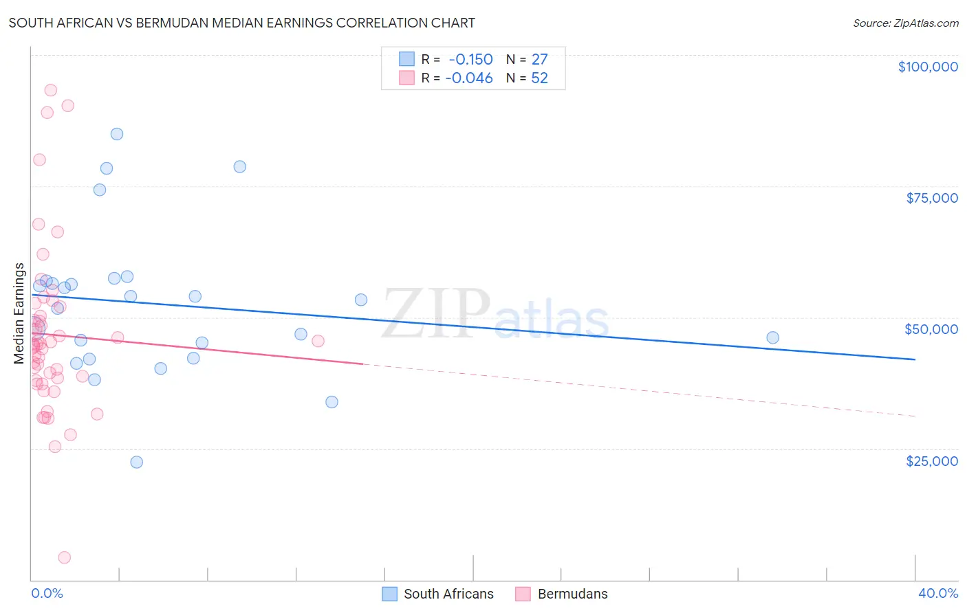 South African vs Bermudan Median Earnings