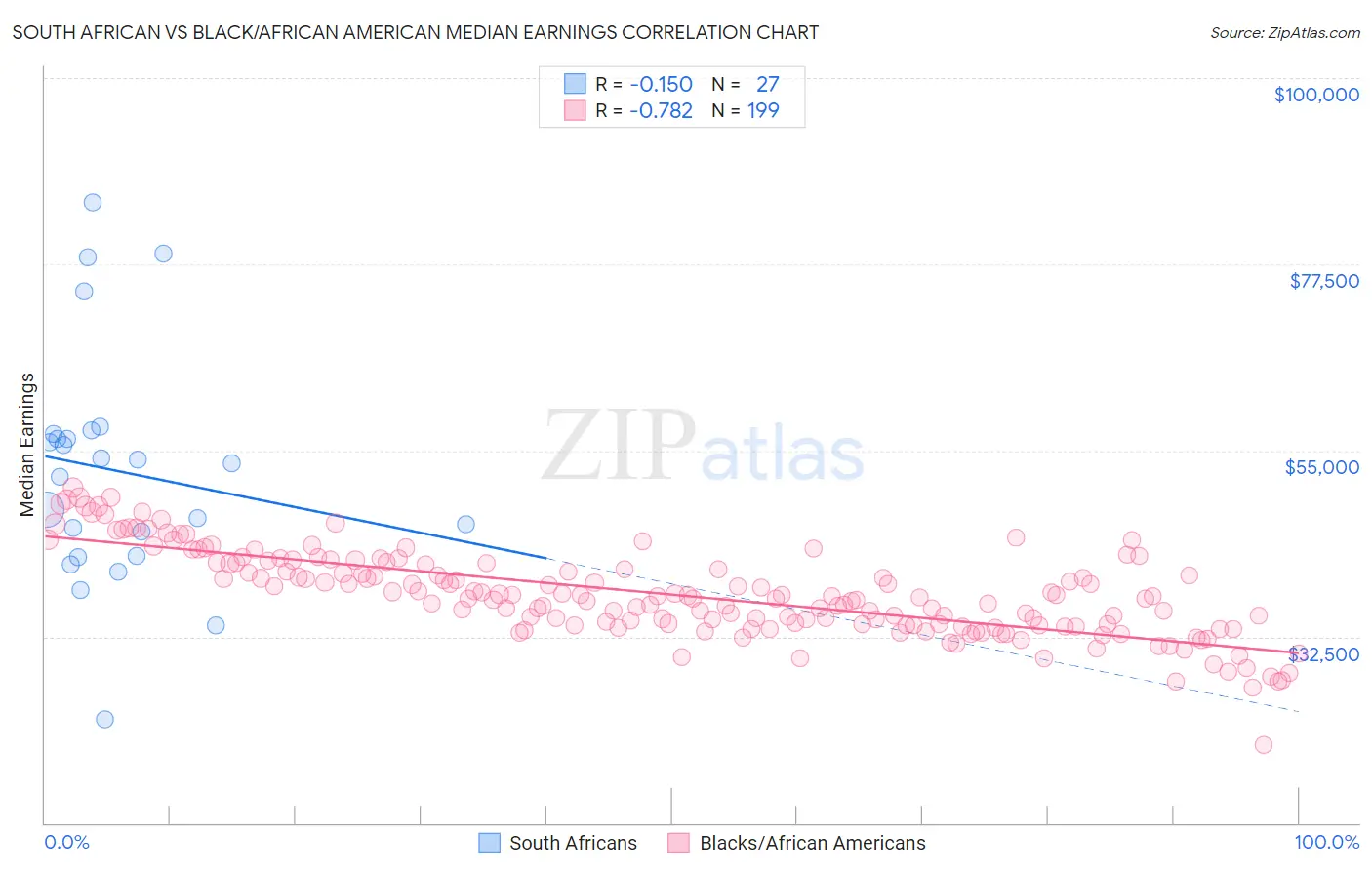 South African vs Black/African American Median Earnings