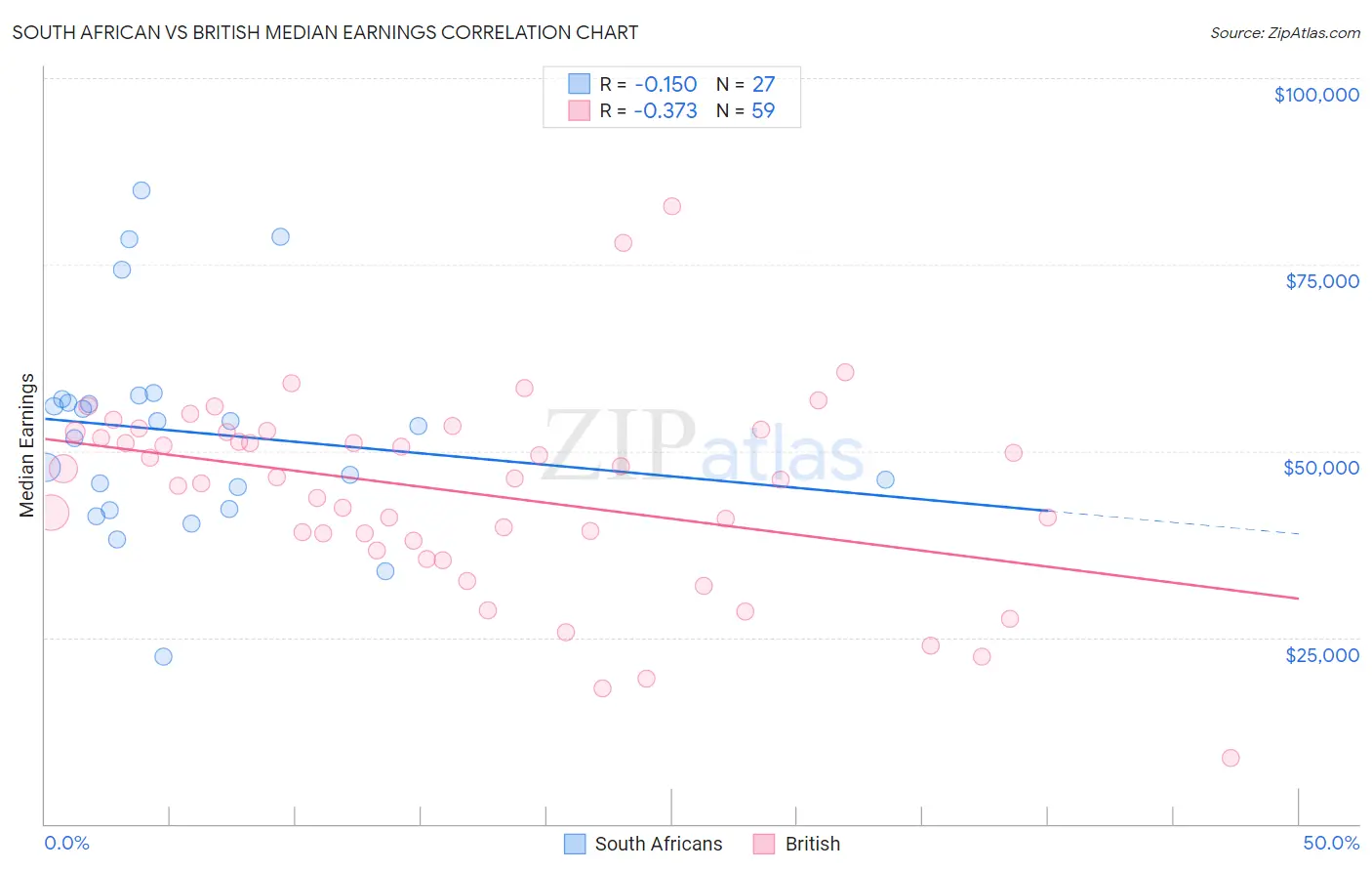 South African vs British Median Earnings