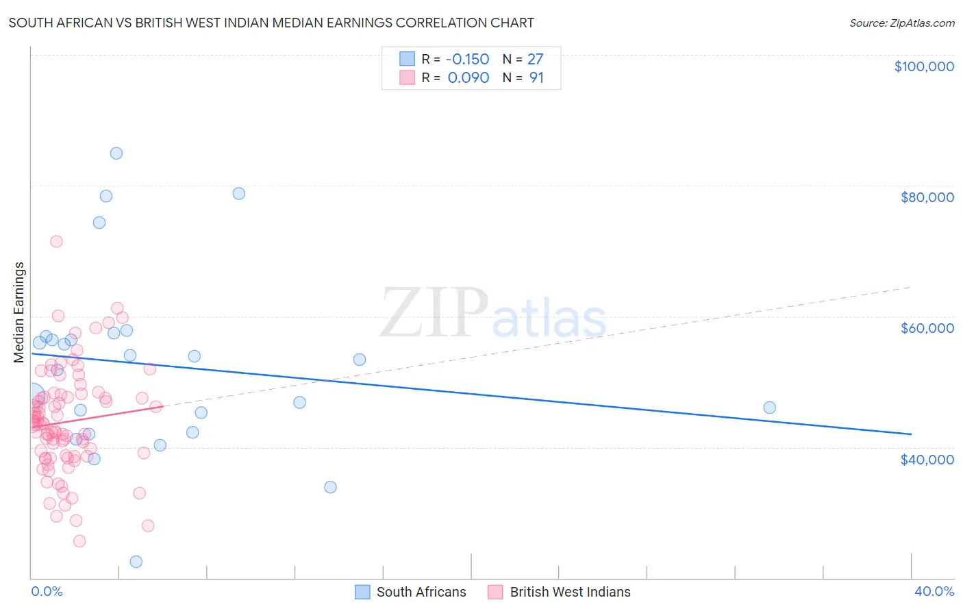 South African vs British West Indian Median Earnings