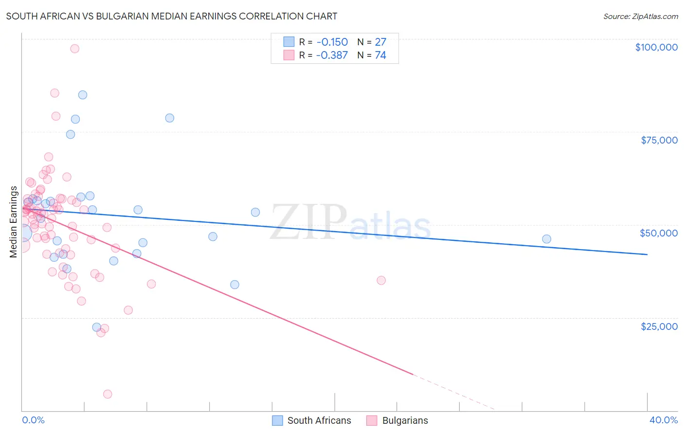 South African vs Bulgarian Median Earnings