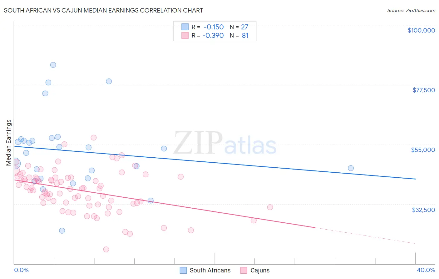South African vs Cajun Median Earnings