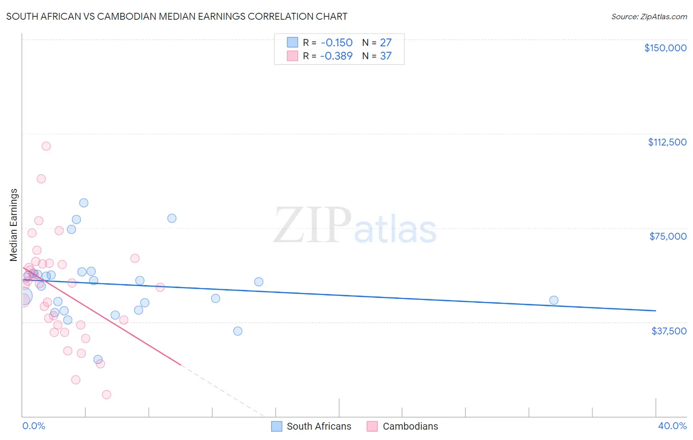 South African vs Cambodian Median Earnings