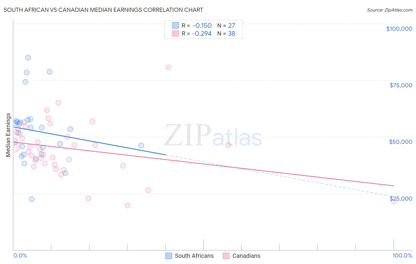 South African vs Canadian Median Earnings