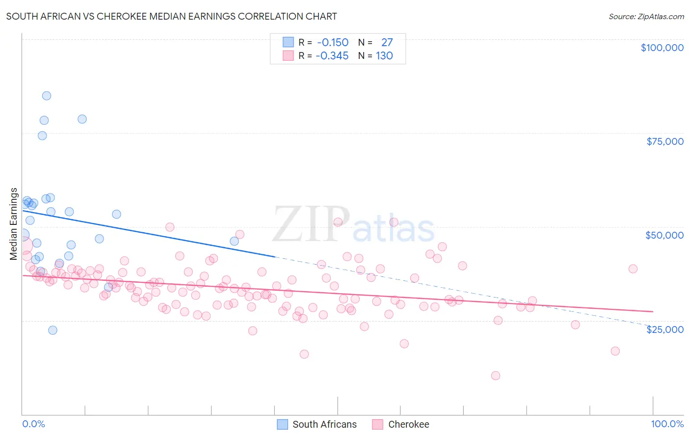 South African vs Cherokee Median Earnings