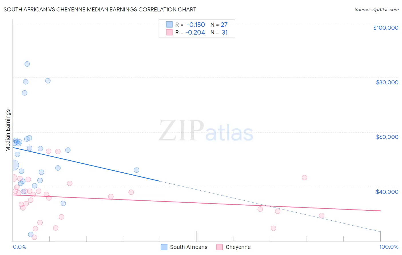 South African vs Cheyenne Median Earnings