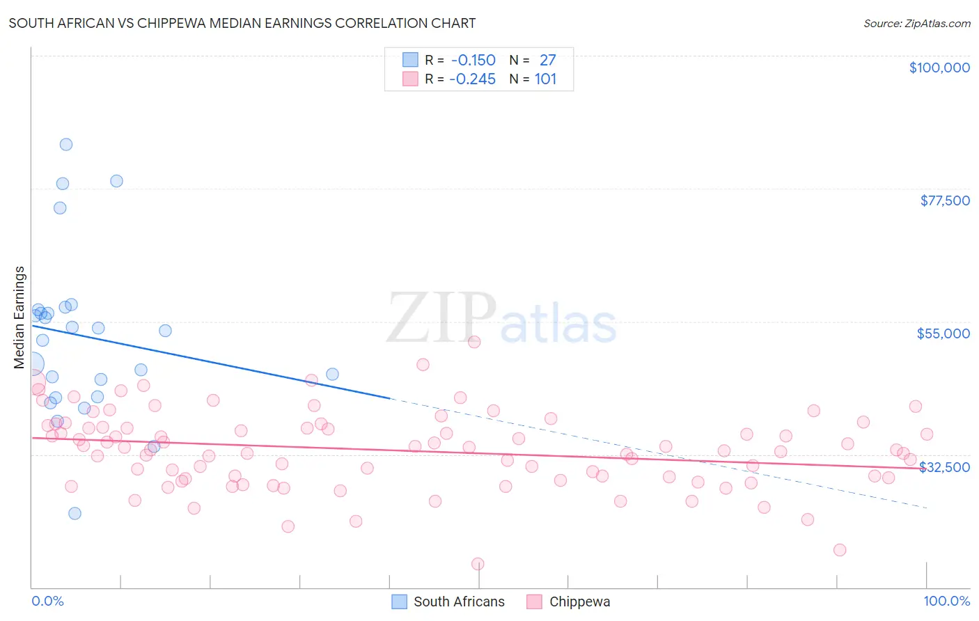 South African vs Chippewa Median Earnings